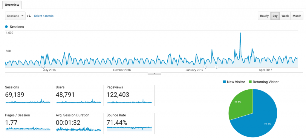 google analytics loyalty reports