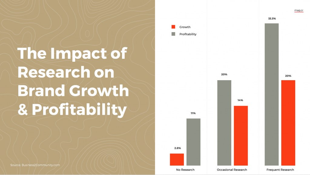 research brand growth and profitability
