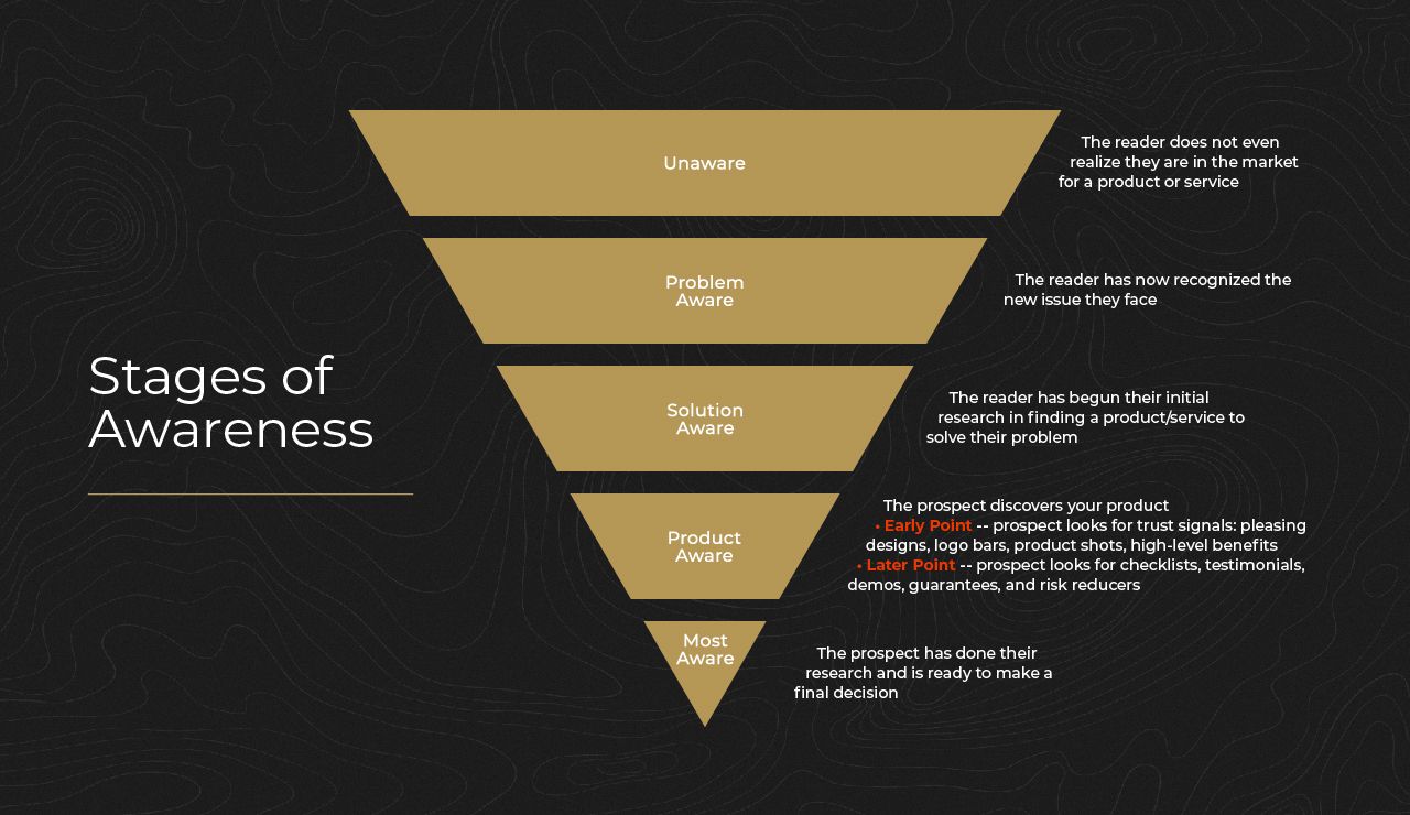 stages of awareness hierarchy
